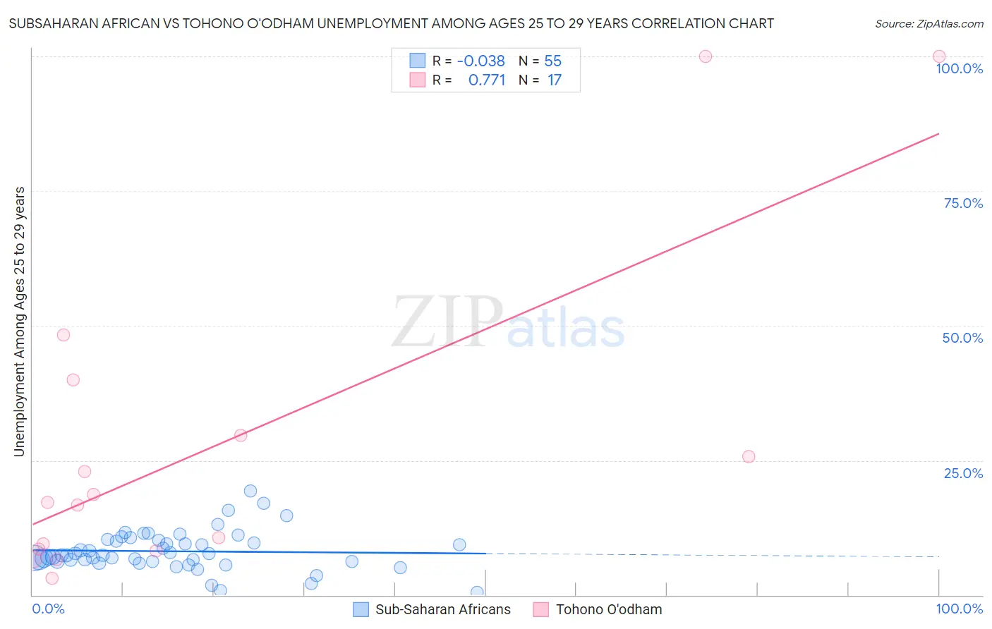 Subsaharan African vs Tohono O'odham Unemployment Among Ages 25 to 29 years