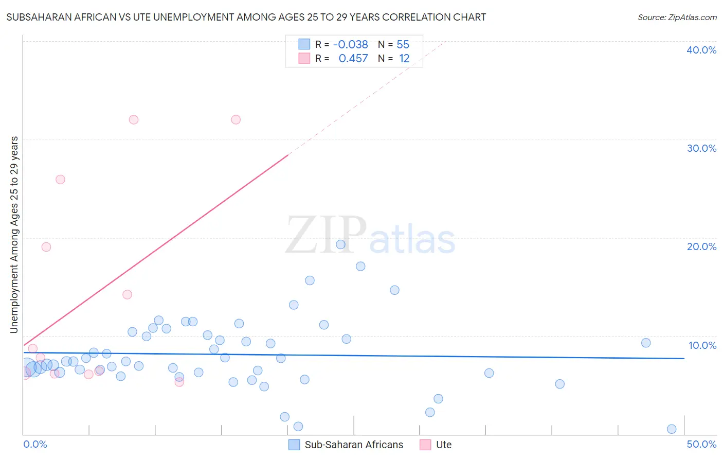 Subsaharan African vs Ute Unemployment Among Ages 25 to 29 years
