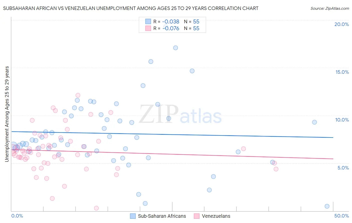 Subsaharan African vs Venezuelan Unemployment Among Ages 25 to 29 years