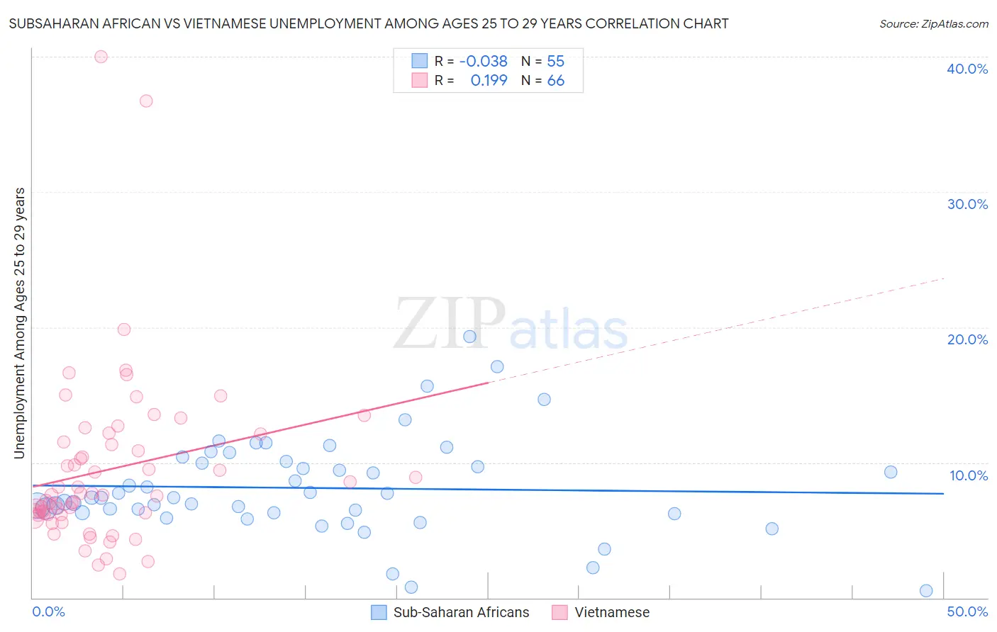 Subsaharan African vs Vietnamese Unemployment Among Ages 25 to 29 years