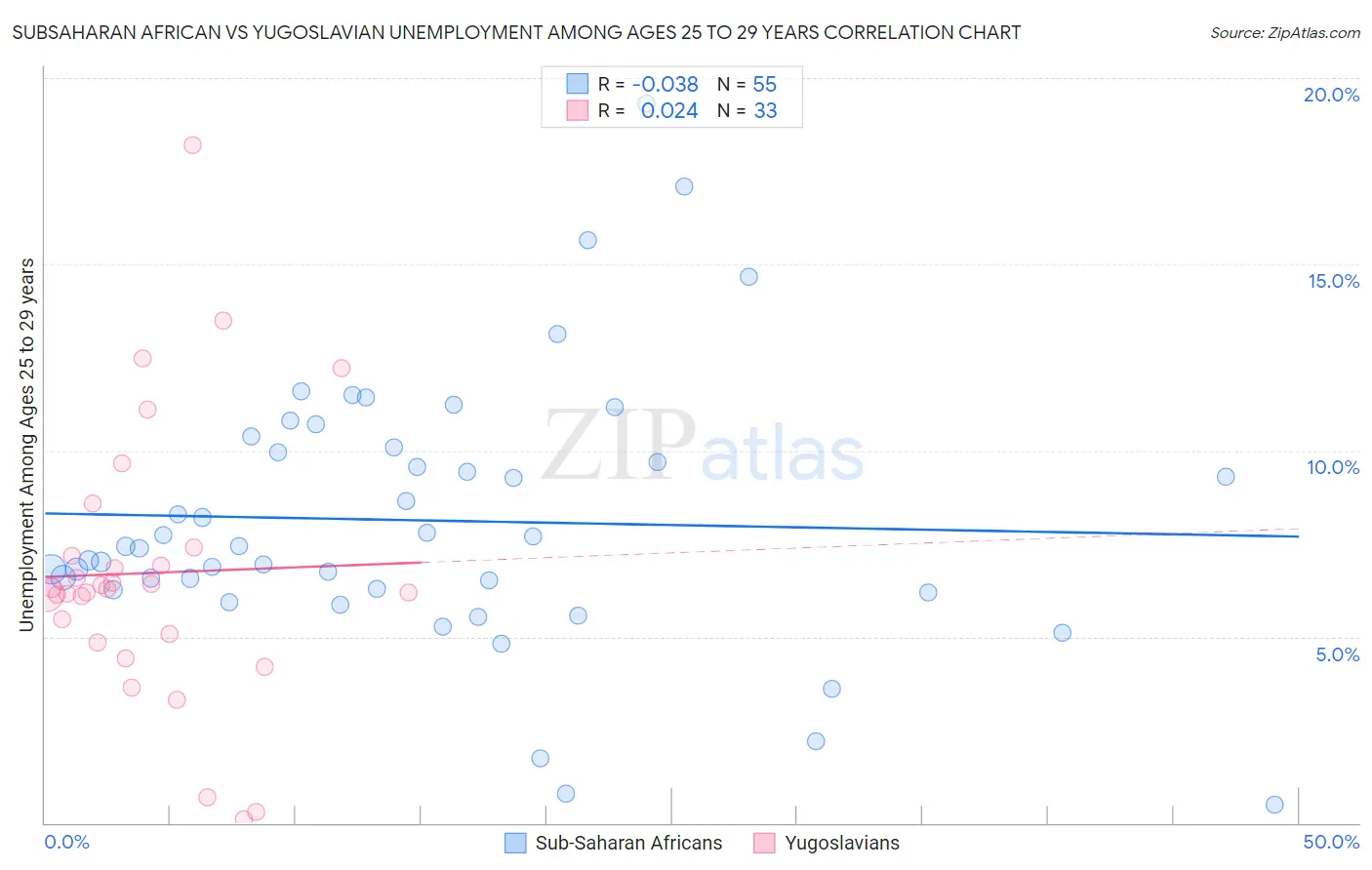 Subsaharan African vs Yugoslavian Unemployment Among Ages 25 to 29 years