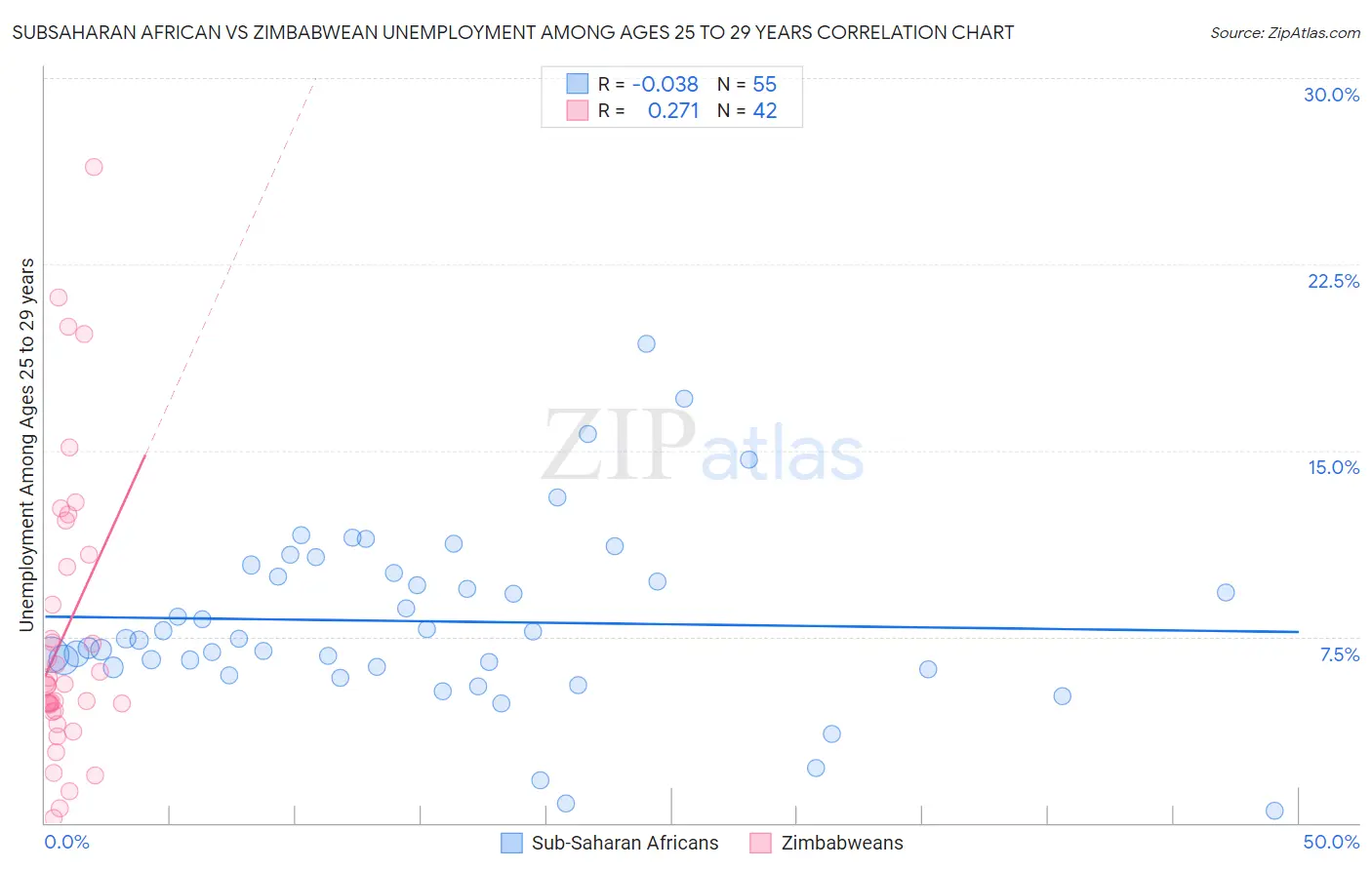 Subsaharan African vs Zimbabwean Unemployment Among Ages 25 to 29 years