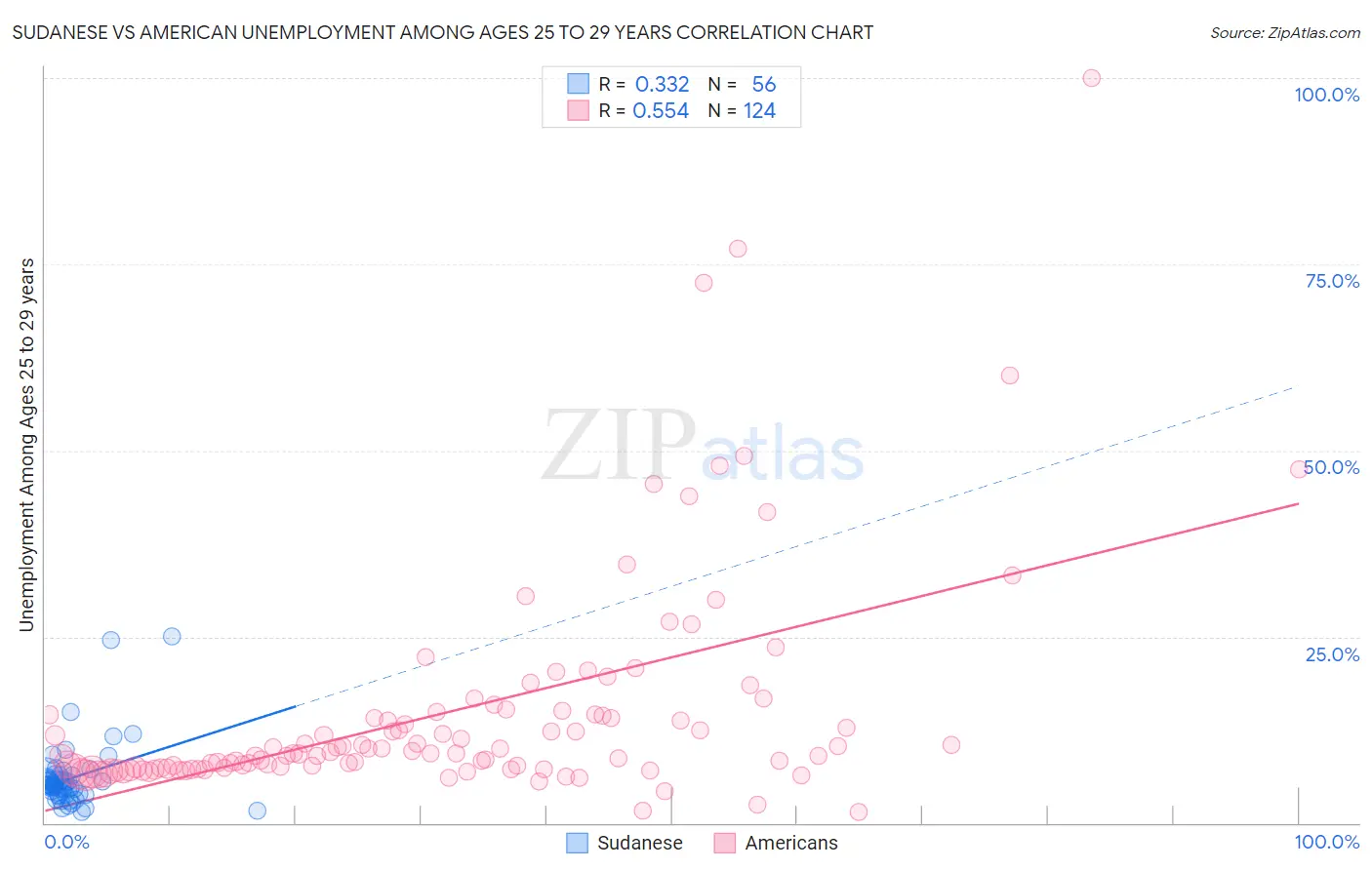 Sudanese vs American Unemployment Among Ages 25 to 29 years