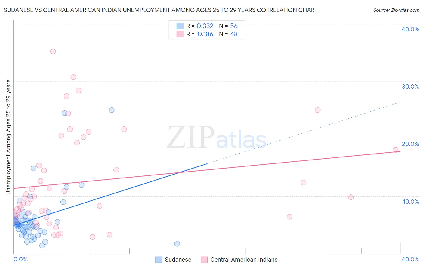 Sudanese vs Central American Indian Unemployment Among Ages 25 to 29 years