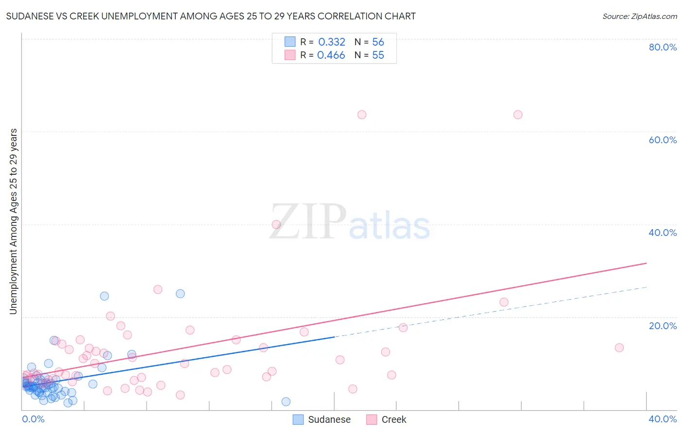 Sudanese vs Creek Unemployment Among Ages 25 to 29 years