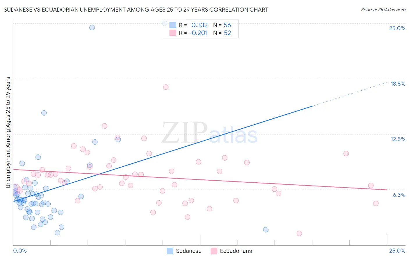 Sudanese vs Ecuadorian Unemployment Among Ages 25 to 29 years