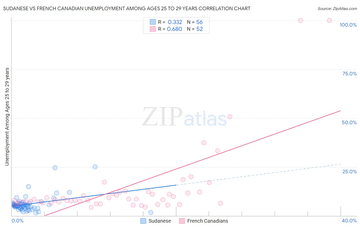 Sudanese vs French Canadian Unemployment Among Ages 25 to 29 years