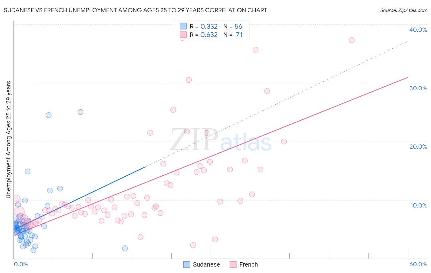 Sudanese vs French Unemployment Among Ages 25 to 29 years