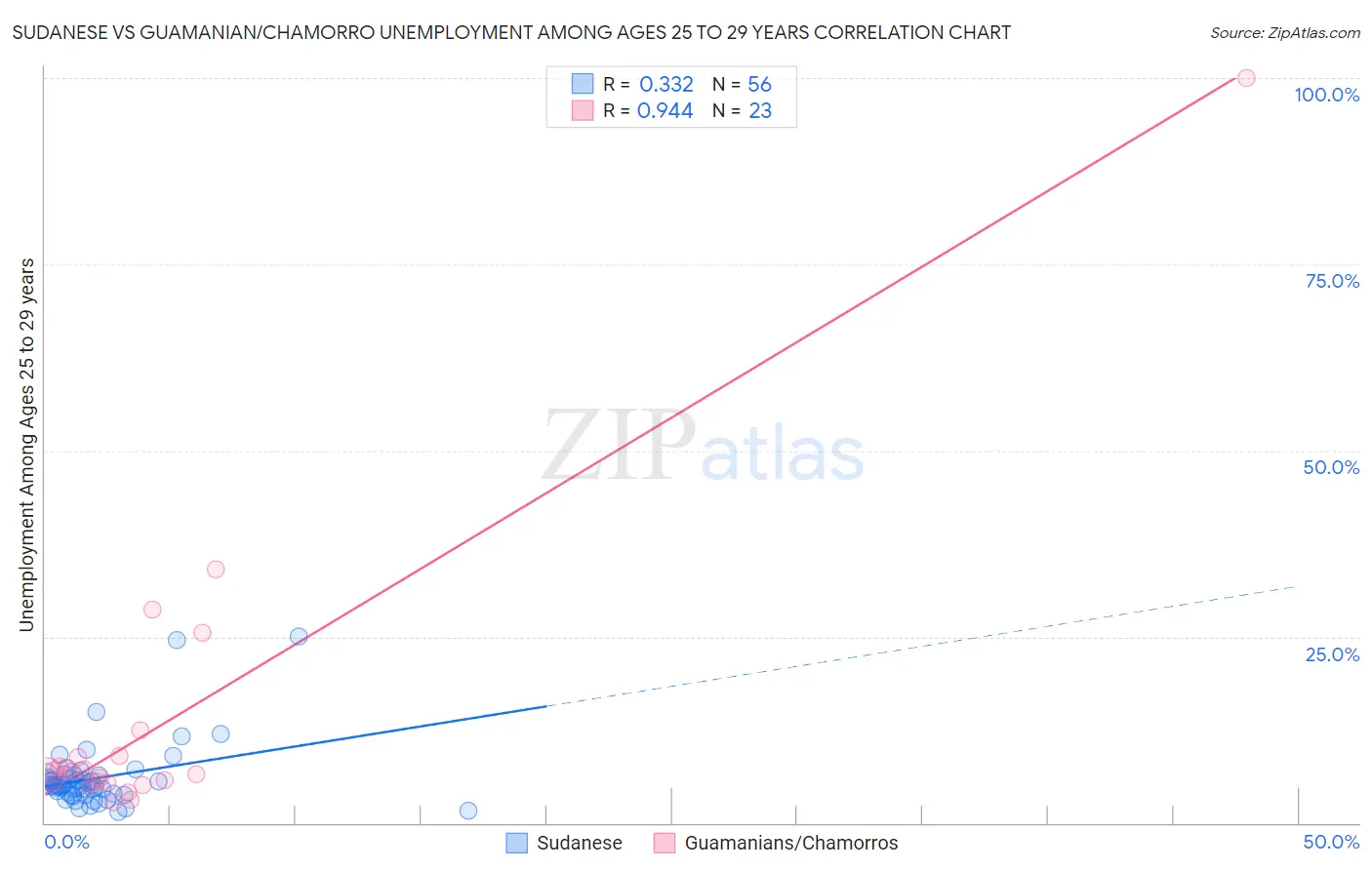 Sudanese vs Guamanian/Chamorro Unemployment Among Ages 25 to 29 years