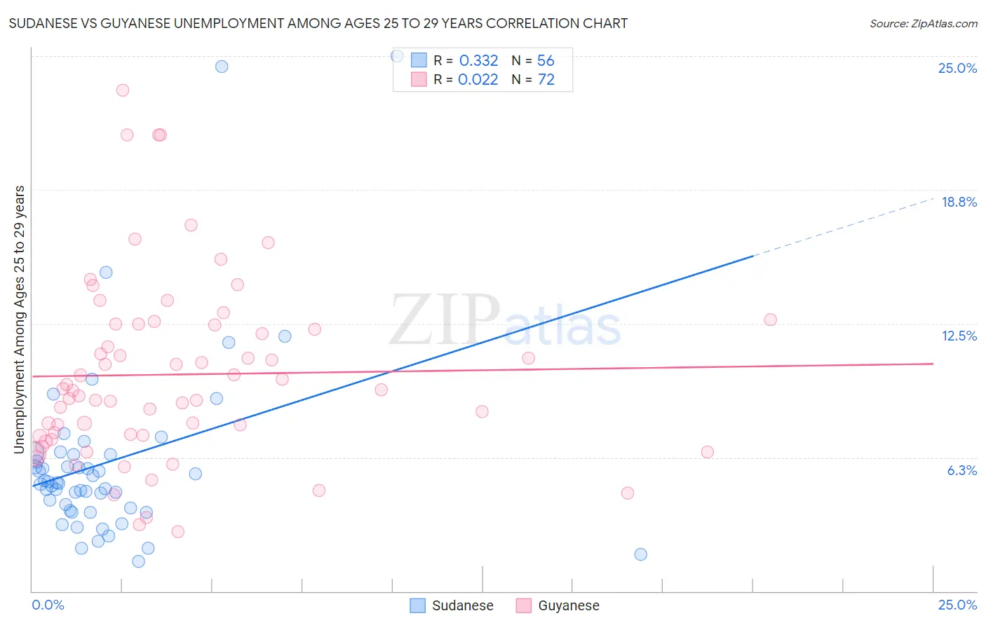 Sudanese vs Guyanese Unemployment Among Ages 25 to 29 years