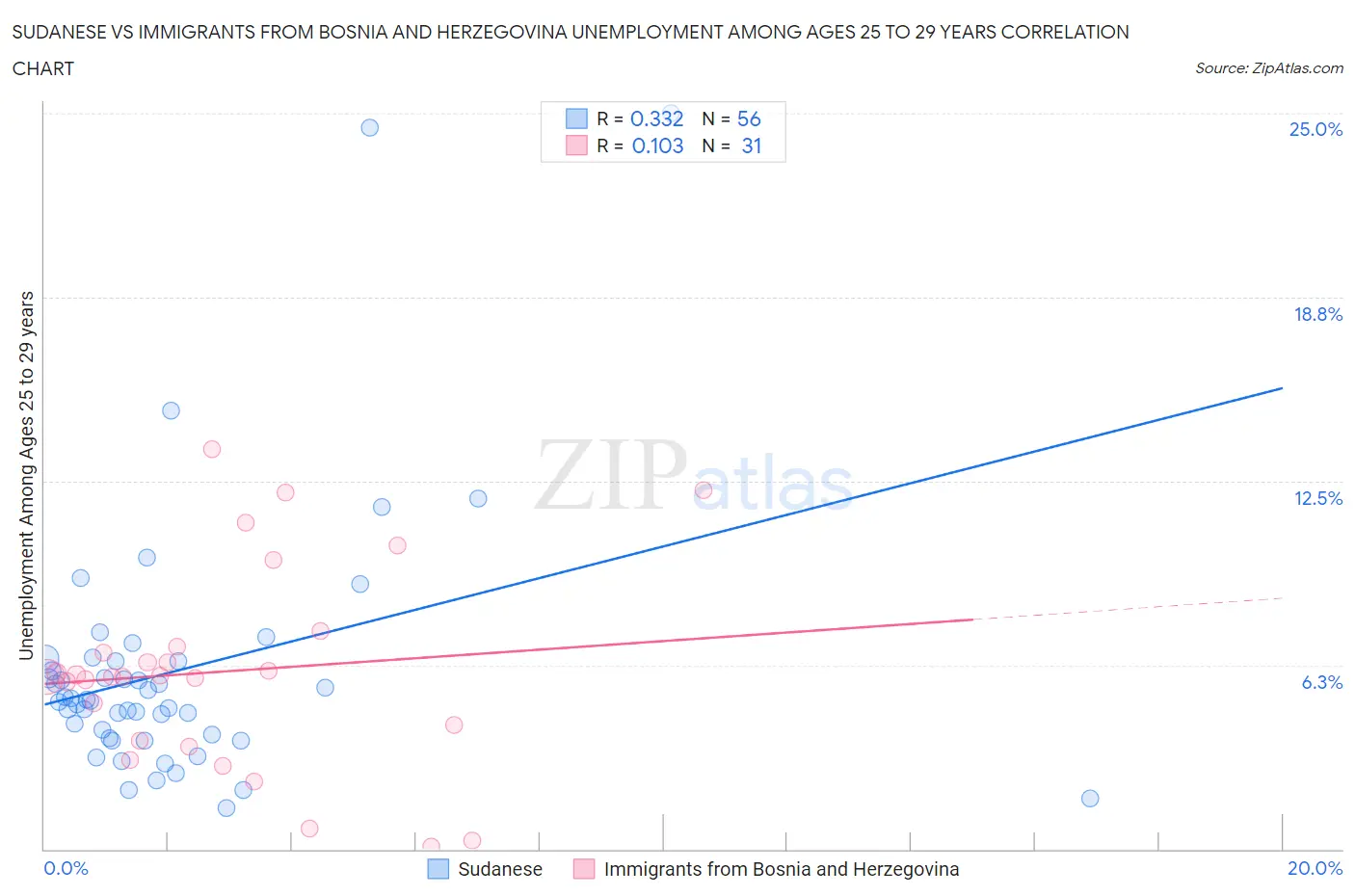 Sudanese vs Immigrants from Bosnia and Herzegovina Unemployment Among Ages 25 to 29 years