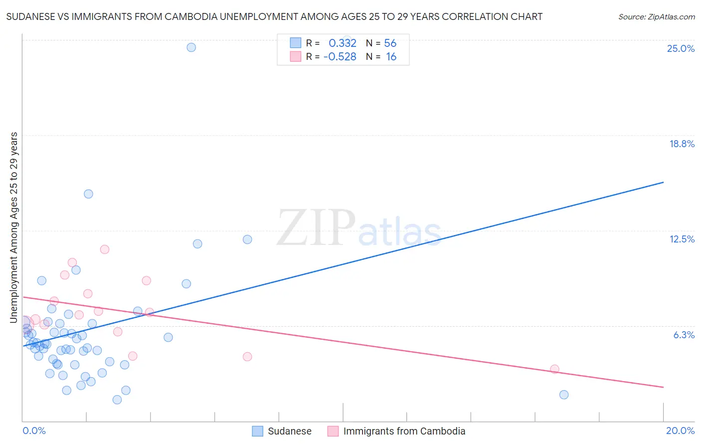 Sudanese vs Immigrants from Cambodia Unemployment Among Ages 25 to 29 years