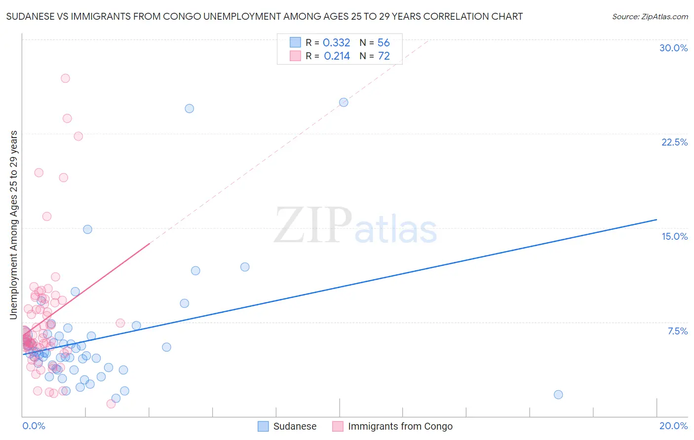 Sudanese vs Immigrants from Congo Unemployment Among Ages 25 to 29 years