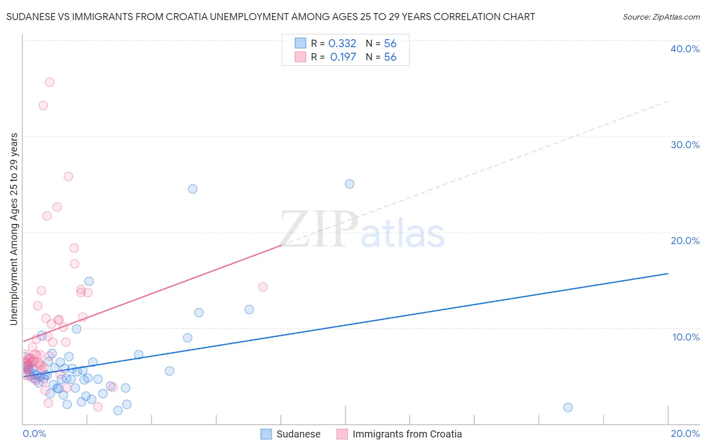 Sudanese vs Immigrants from Croatia Unemployment Among Ages 25 to 29 years