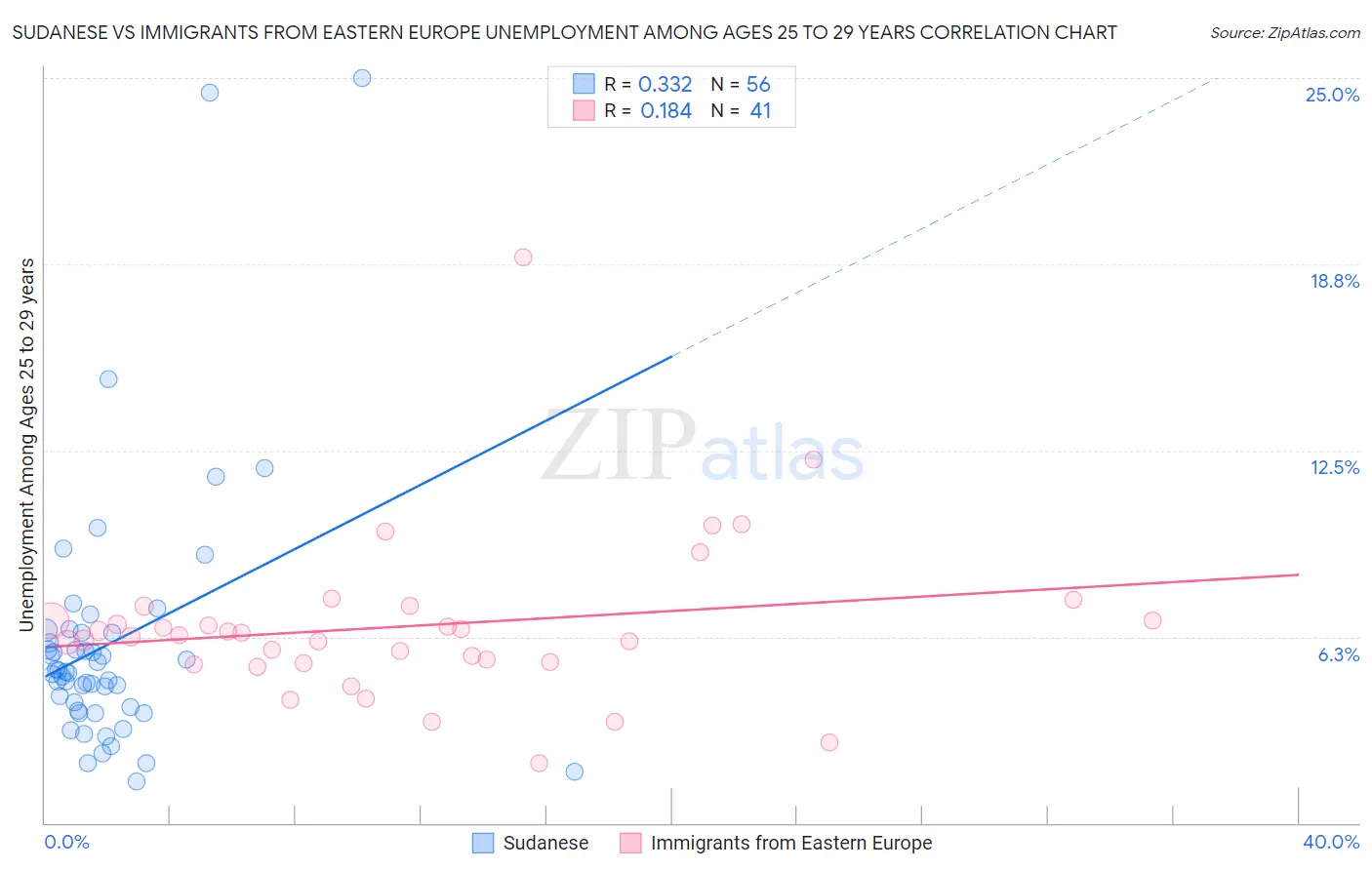 Sudanese vs Immigrants from Eastern Europe Unemployment Among Ages 25 to 29 years