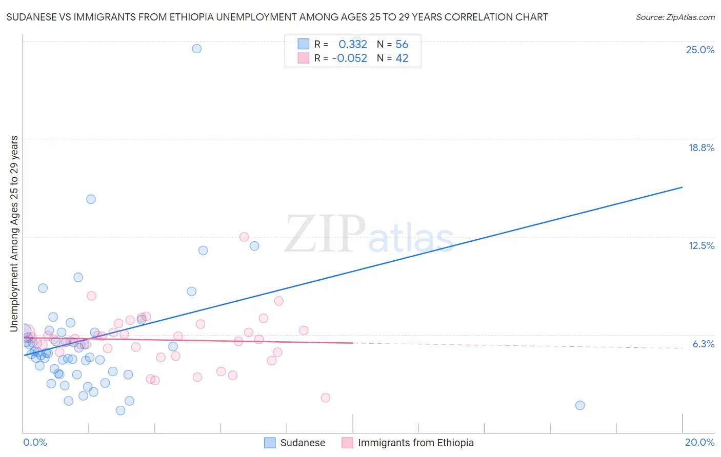 Sudanese vs Immigrants from Ethiopia Unemployment Among Ages 25 to 29 years