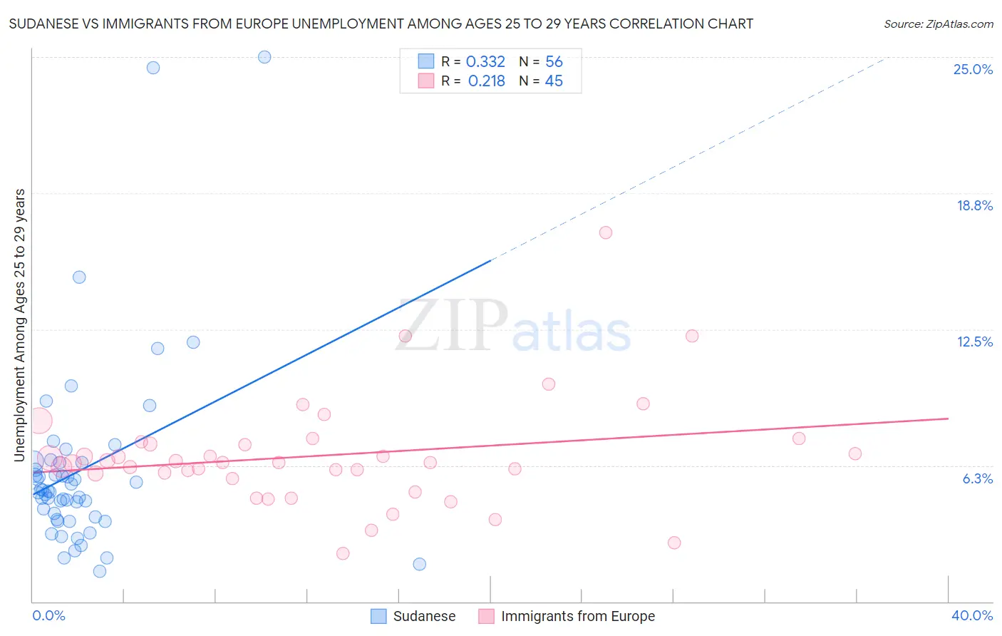 Sudanese vs Immigrants from Europe Unemployment Among Ages 25 to 29 years