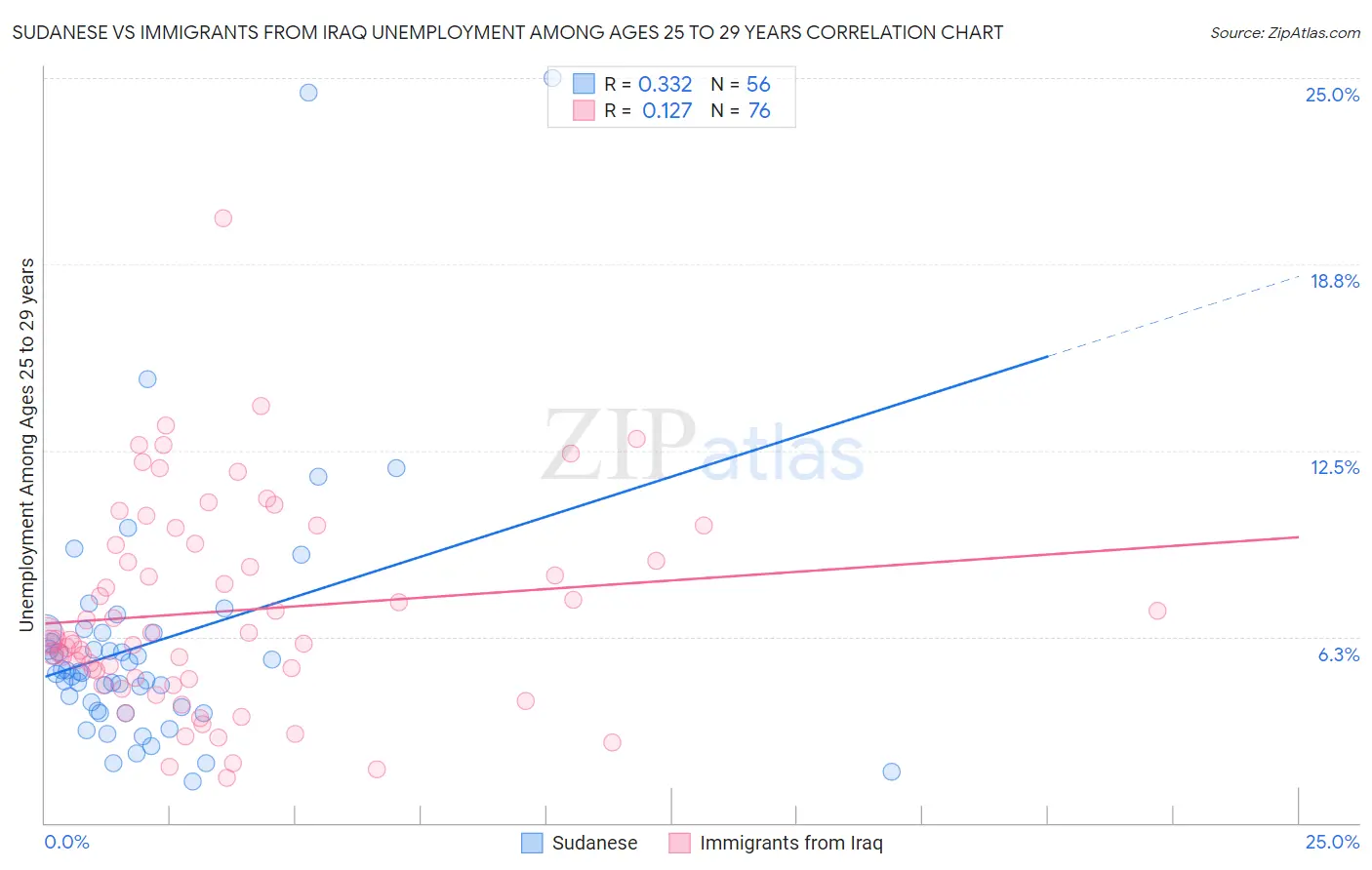 Sudanese vs Immigrants from Iraq Unemployment Among Ages 25 to 29 years