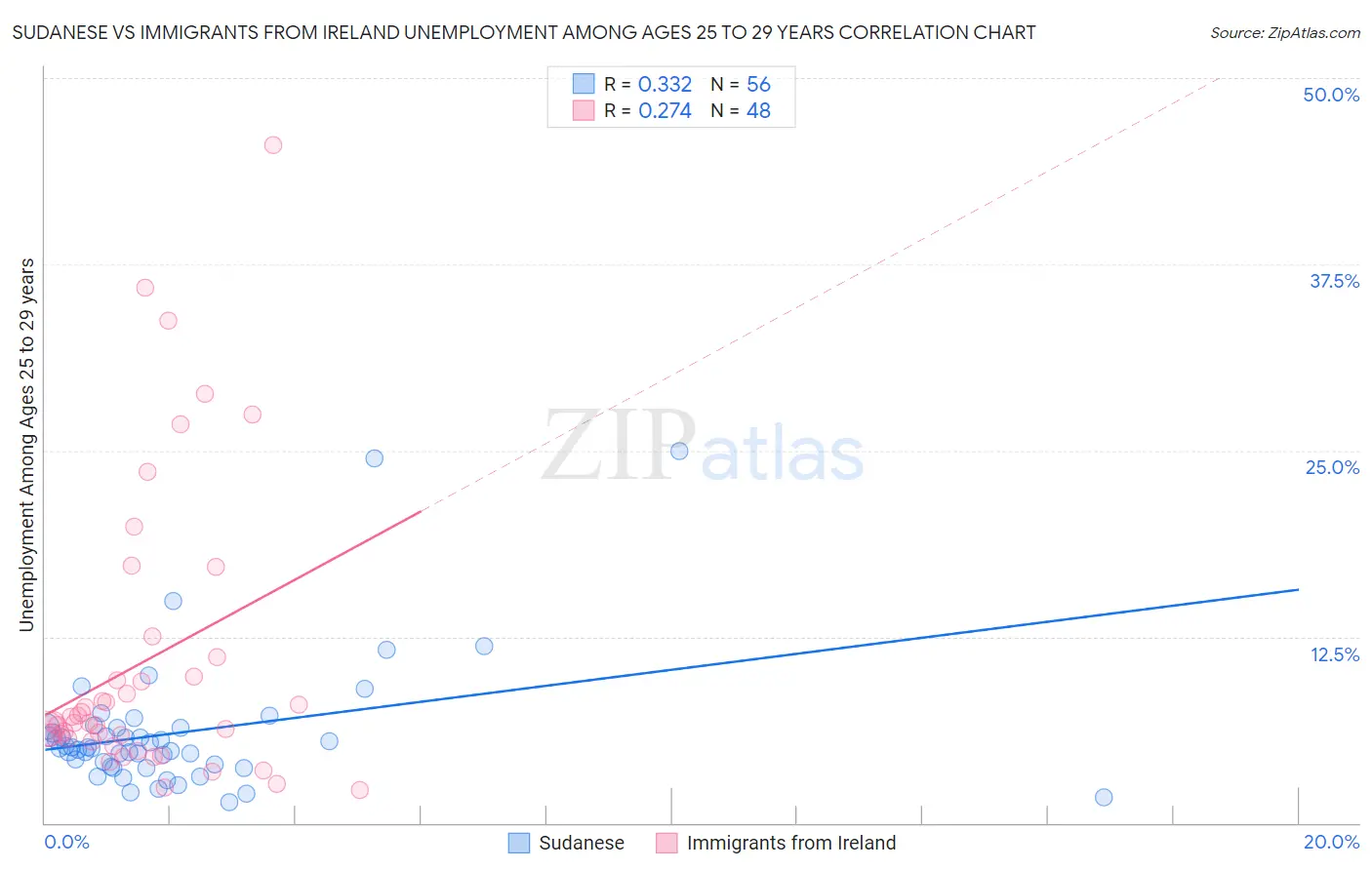 Sudanese vs Immigrants from Ireland Unemployment Among Ages 25 to 29 years