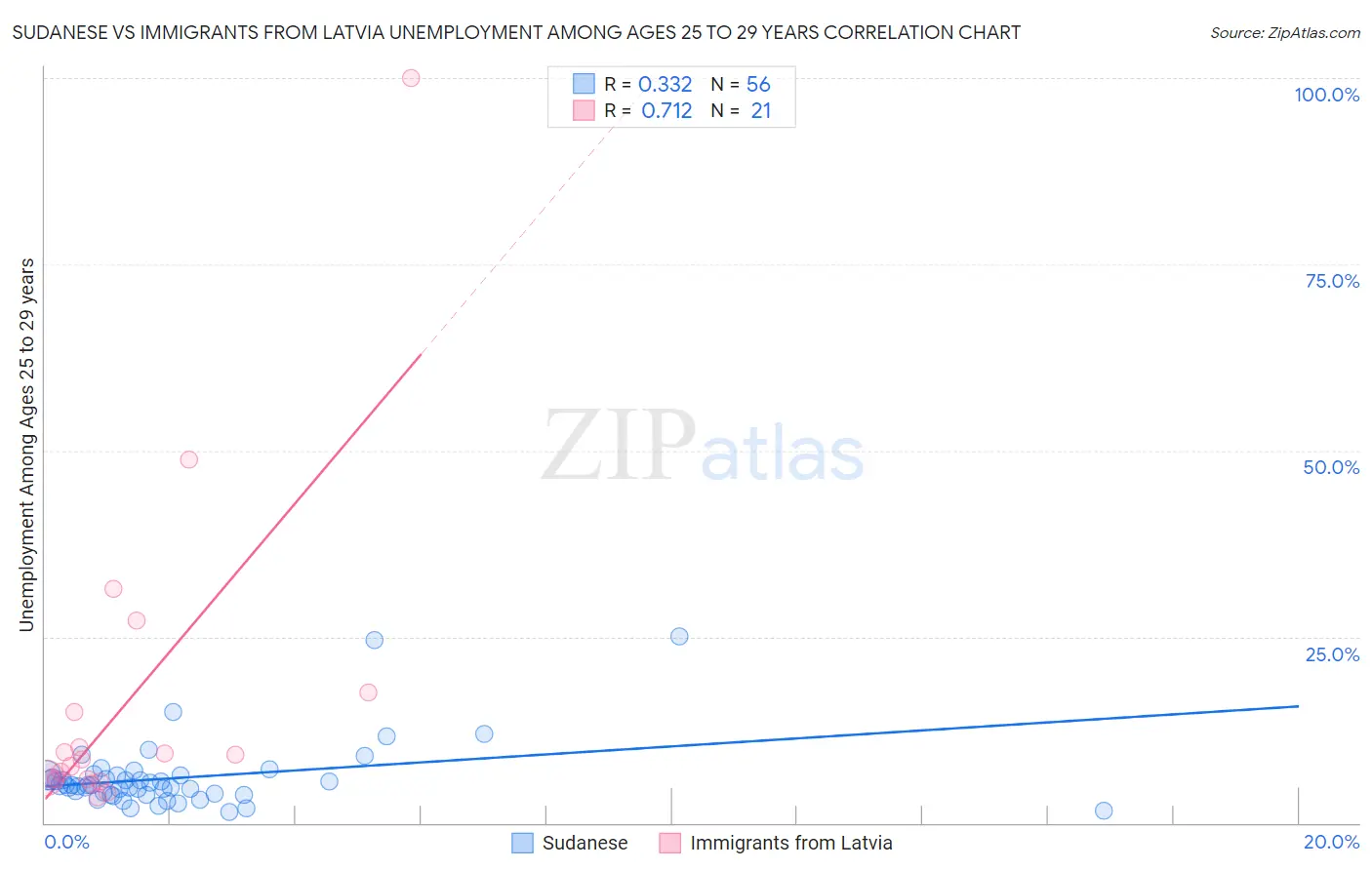 Sudanese vs Immigrants from Latvia Unemployment Among Ages 25 to 29 years