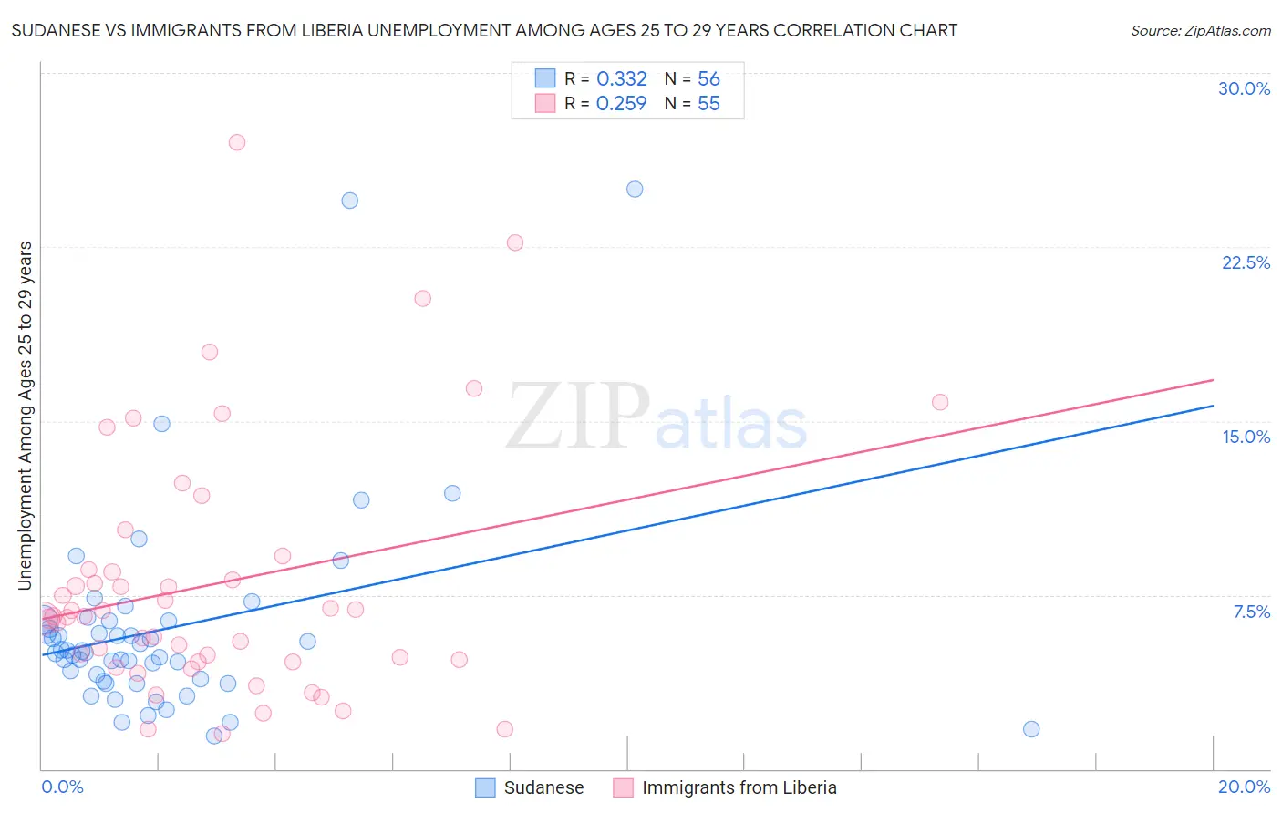 Sudanese vs Immigrants from Liberia Unemployment Among Ages 25 to 29 years