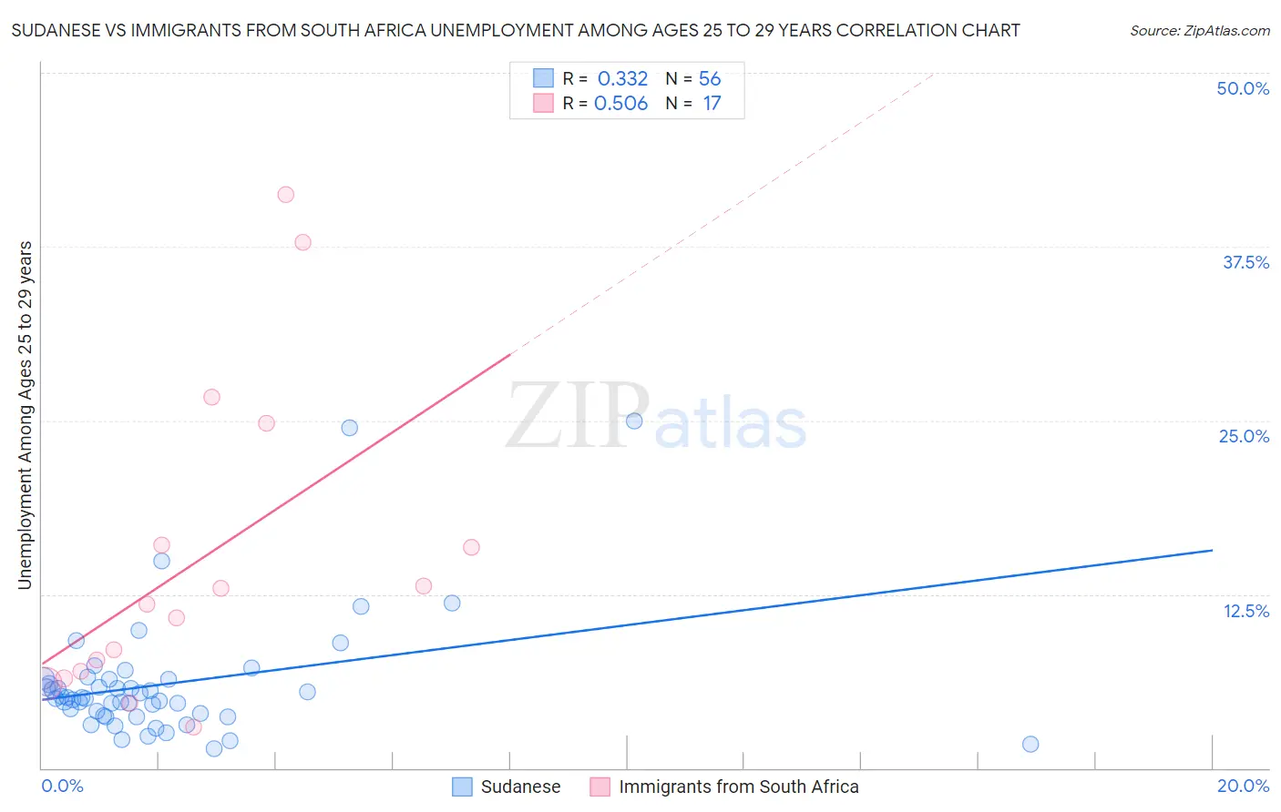 Sudanese vs Immigrants from South Africa Unemployment Among Ages 25 to 29 years