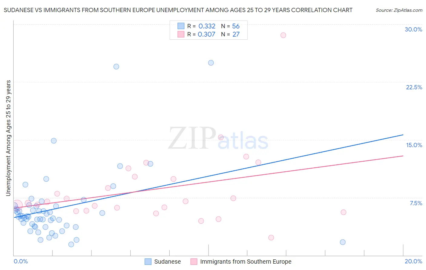 Sudanese vs Immigrants from Southern Europe Unemployment Among Ages 25 to 29 years