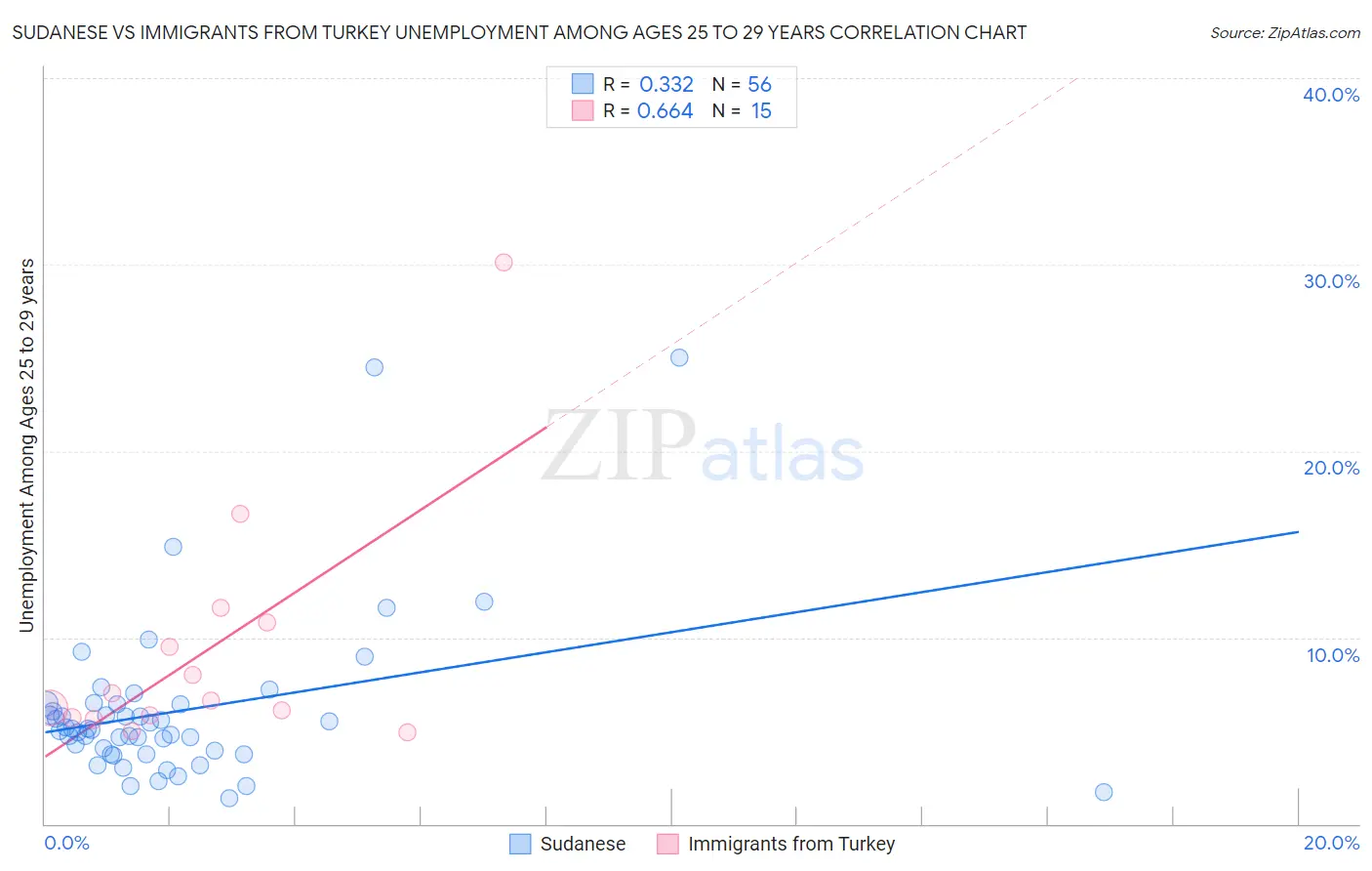 Sudanese vs Immigrants from Turkey Unemployment Among Ages 25 to 29 years