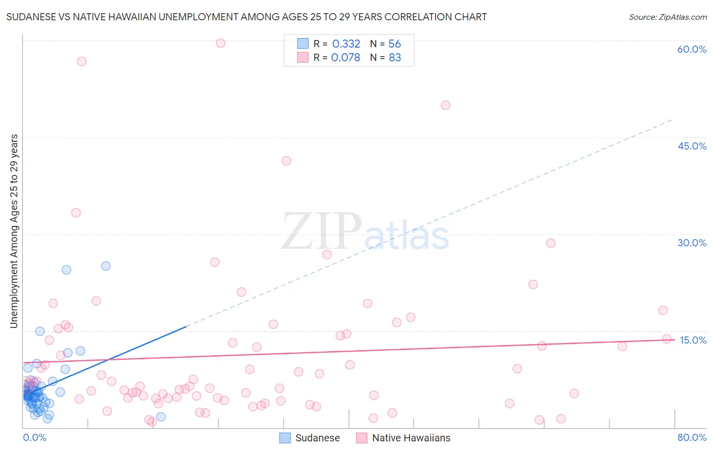 Sudanese vs Native Hawaiian Unemployment Among Ages 25 to 29 years