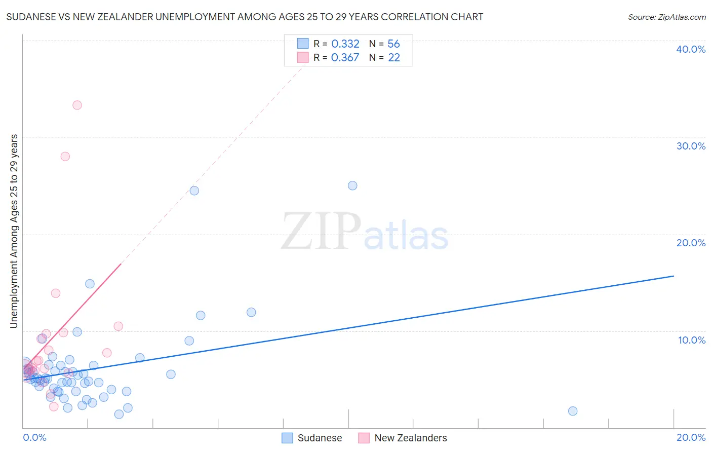 Sudanese vs New Zealander Unemployment Among Ages 25 to 29 years