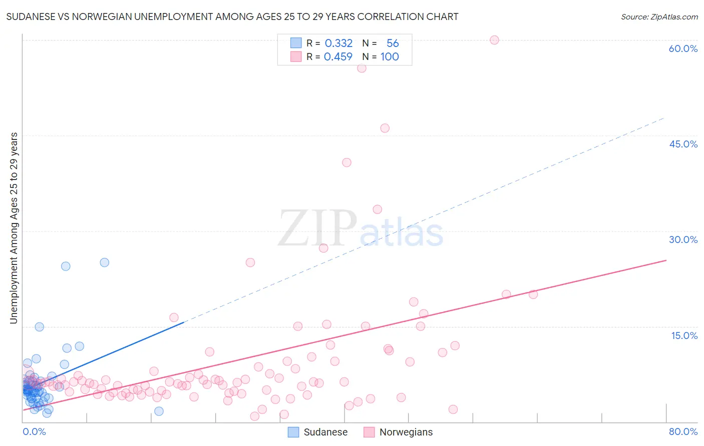 Sudanese vs Norwegian Unemployment Among Ages 25 to 29 years