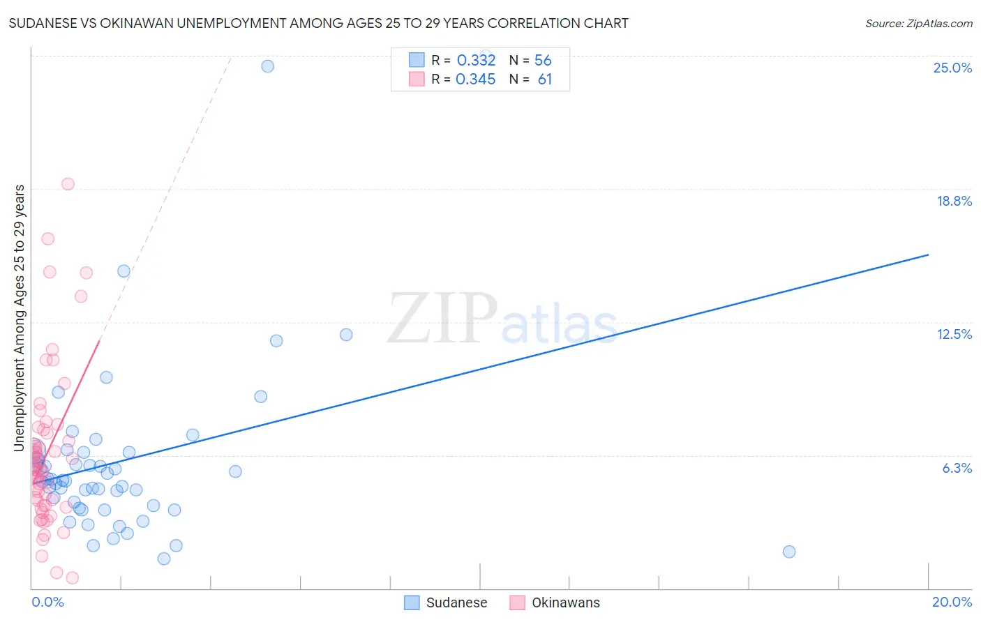 Sudanese vs Okinawan Unemployment Among Ages 25 to 29 years