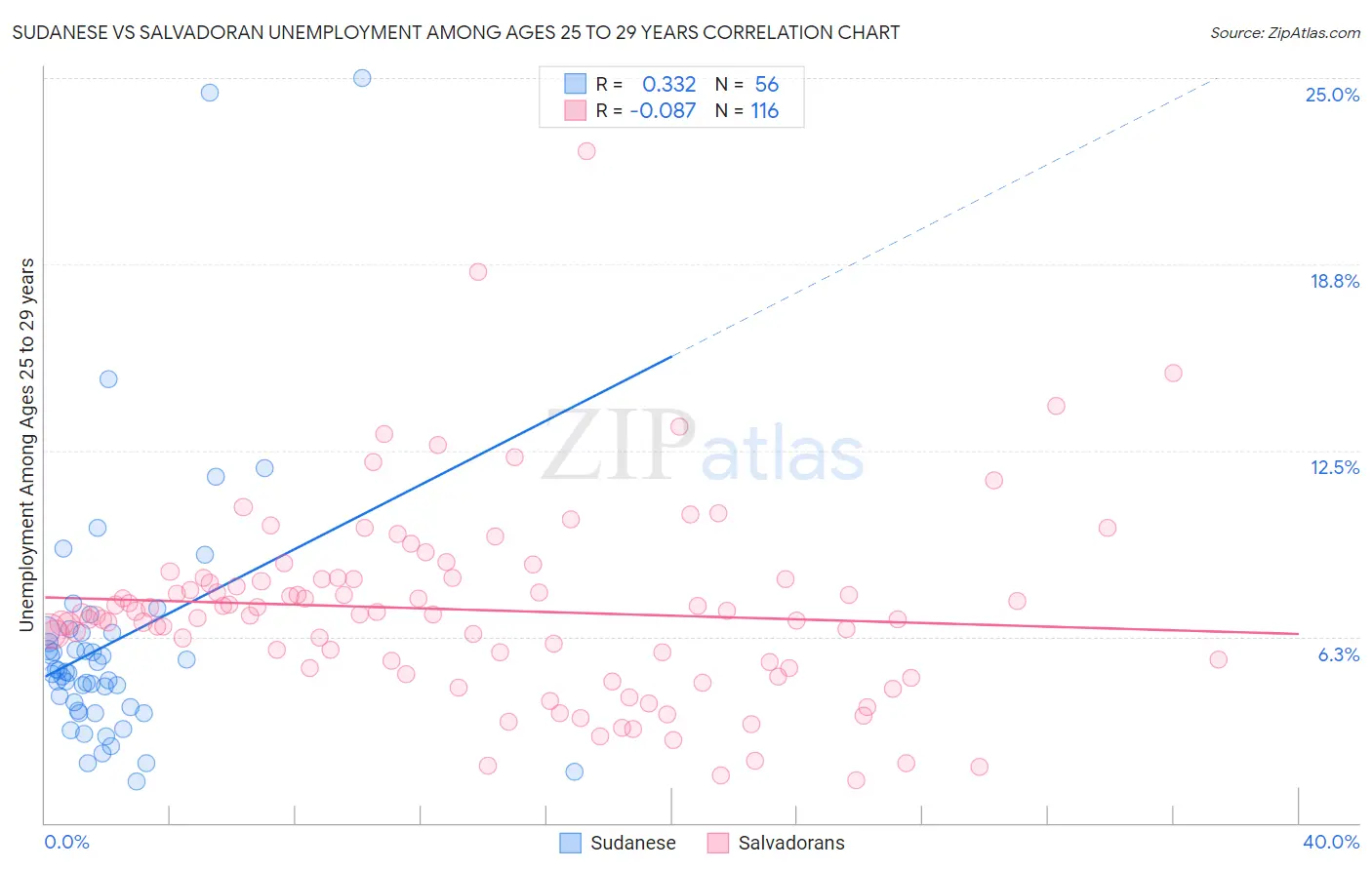 Sudanese vs Salvadoran Unemployment Among Ages 25 to 29 years