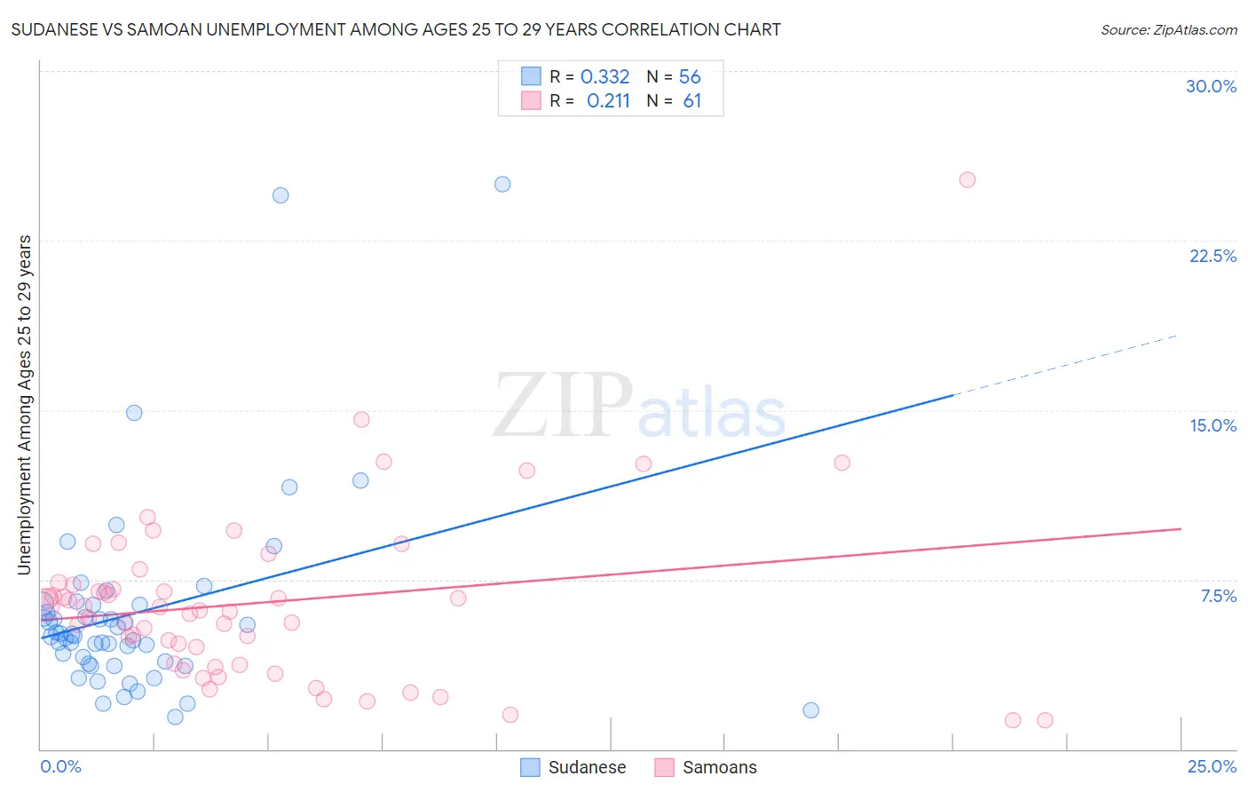 Sudanese vs Samoan Unemployment Among Ages 25 to 29 years