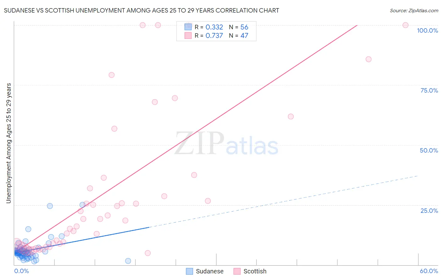 Sudanese vs Scottish Unemployment Among Ages 25 to 29 years