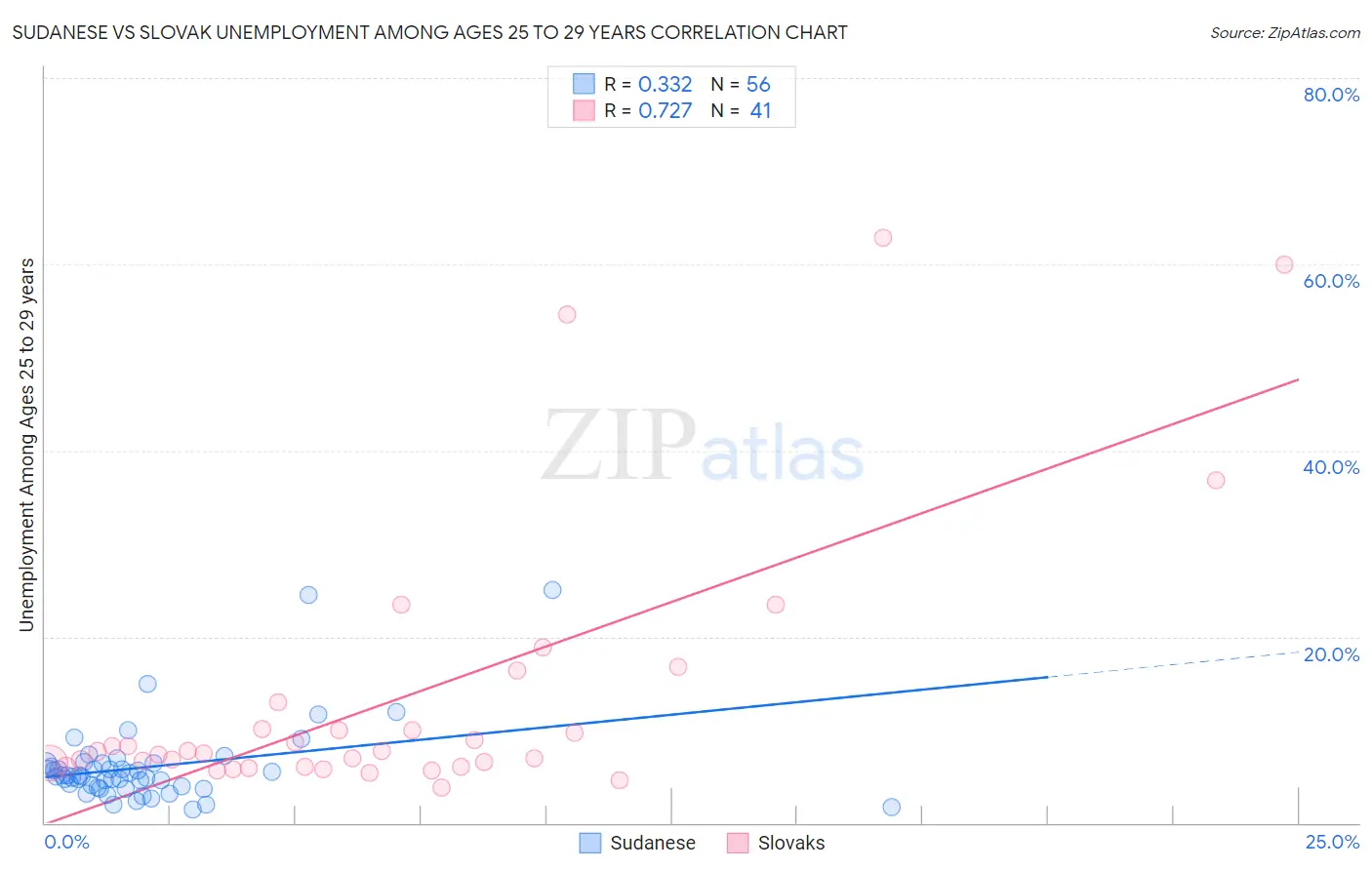 Sudanese vs Slovak Unemployment Among Ages 25 to 29 years