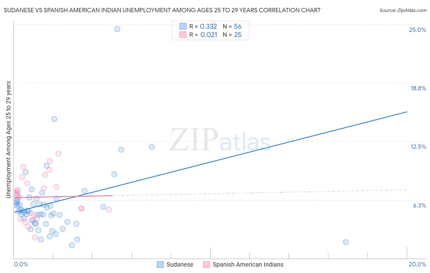 Sudanese vs Spanish American Indian Unemployment Among Ages 25 to 29 years