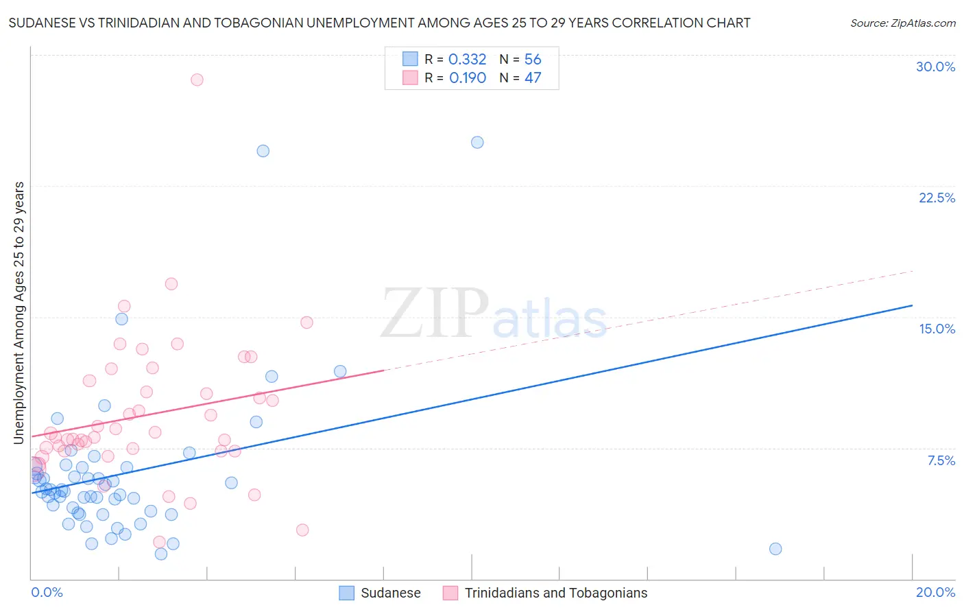 Sudanese vs Trinidadian and Tobagonian Unemployment Among Ages 25 to 29 years