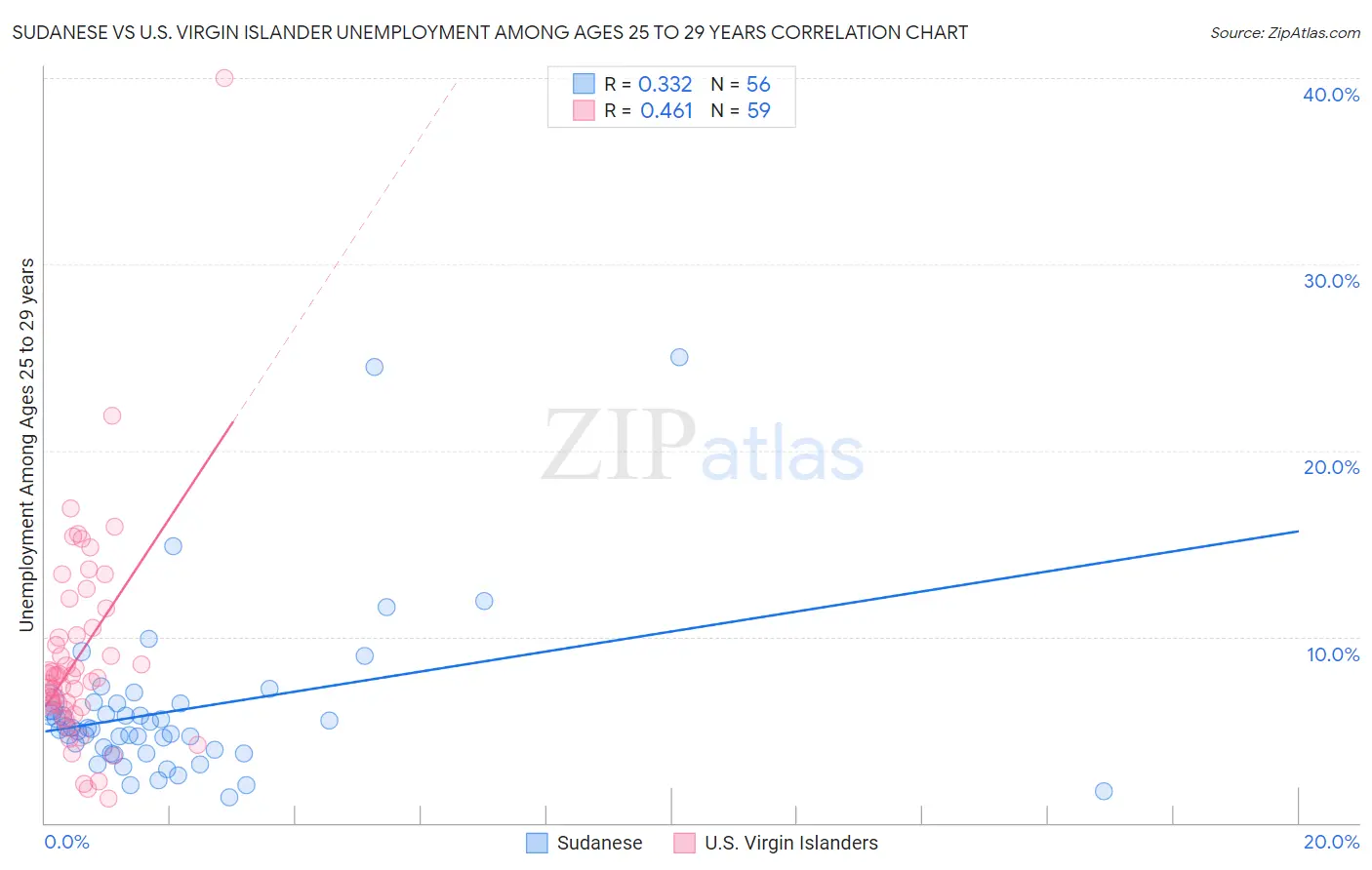 Sudanese vs U.S. Virgin Islander Unemployment Among Ages 25 to 29 years