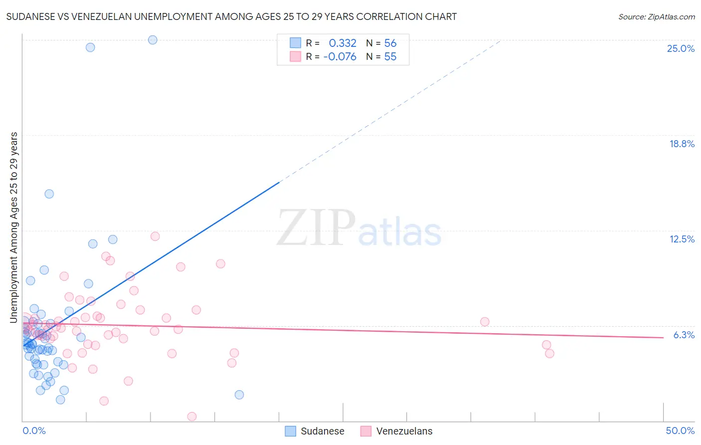 Sudanese vs Venezuelan Unemployment Among Ages 25 to 29 years