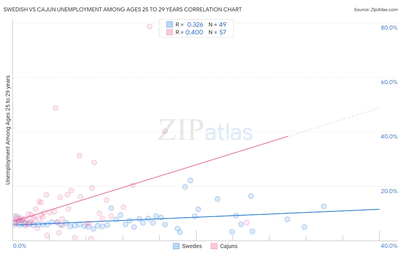 Swedish vs Cajun Unemployment Among Ages 25 to 29 years