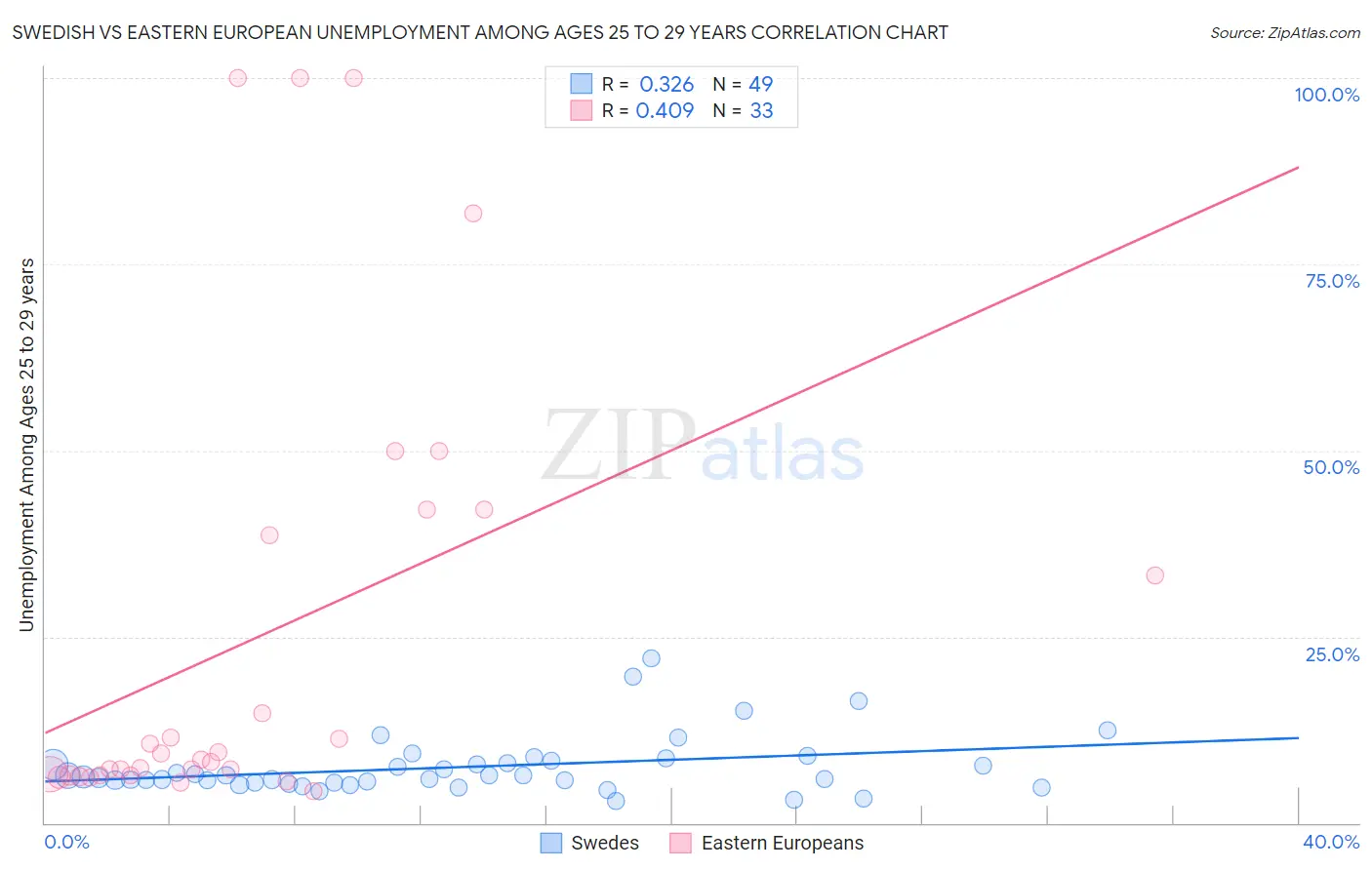 Swedish vs Eastern European Unemployment Among Ages 25 to 29 years