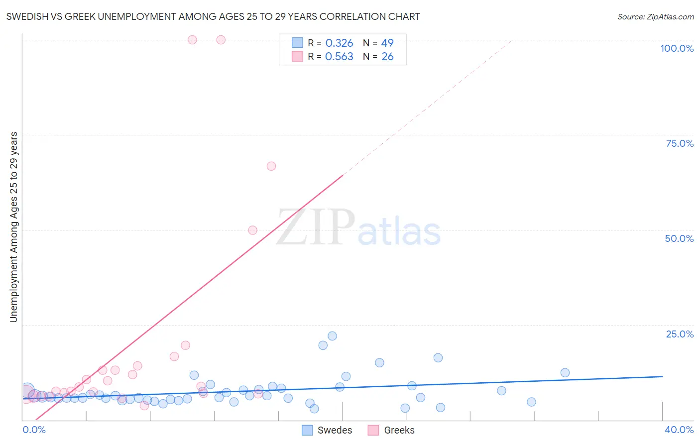 Swedish vs Greek Unemployment Among Ages 25 to 29 years