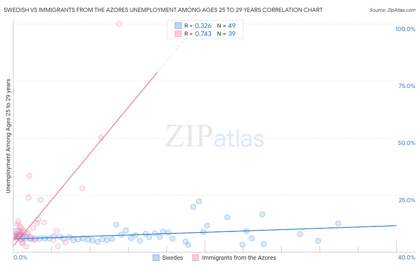 Swedish vs Immigrants from the Azores Unemployment Among Ages 25 to 29 years