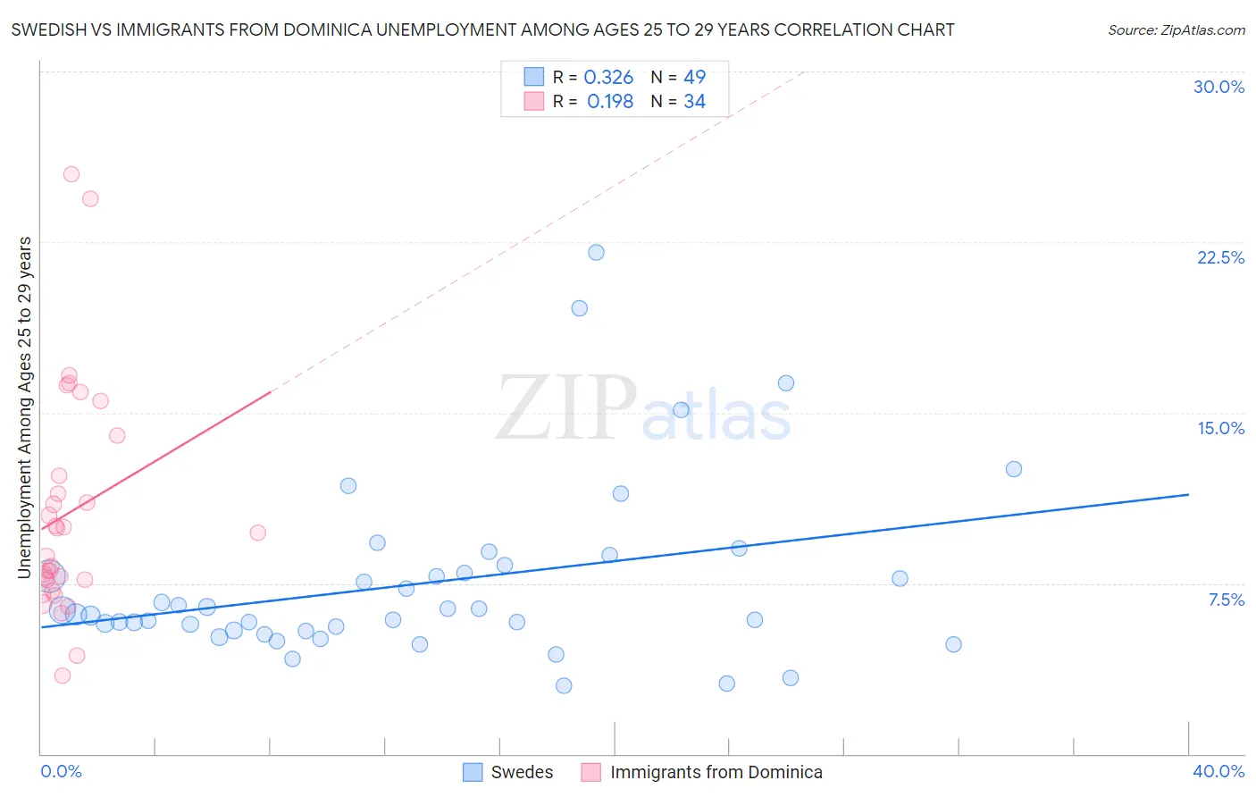 Swedish vs Immigrants from Dominica Unemployment Among Ages 25 to 29 years