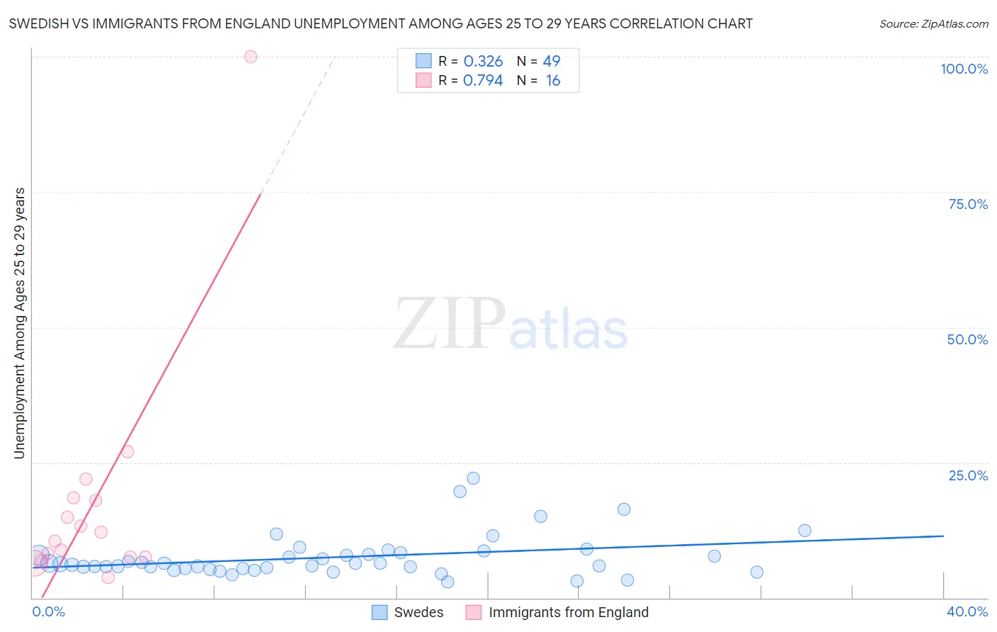 Swedish vs Immigrants from England Unemployment Among Ages 25 to 29 years