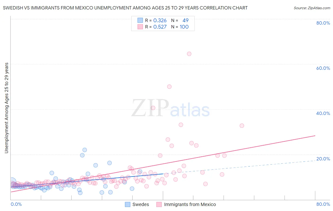 Swedish vs Immigrants from Mexico Unemployment Among Ages 25 to 29 years