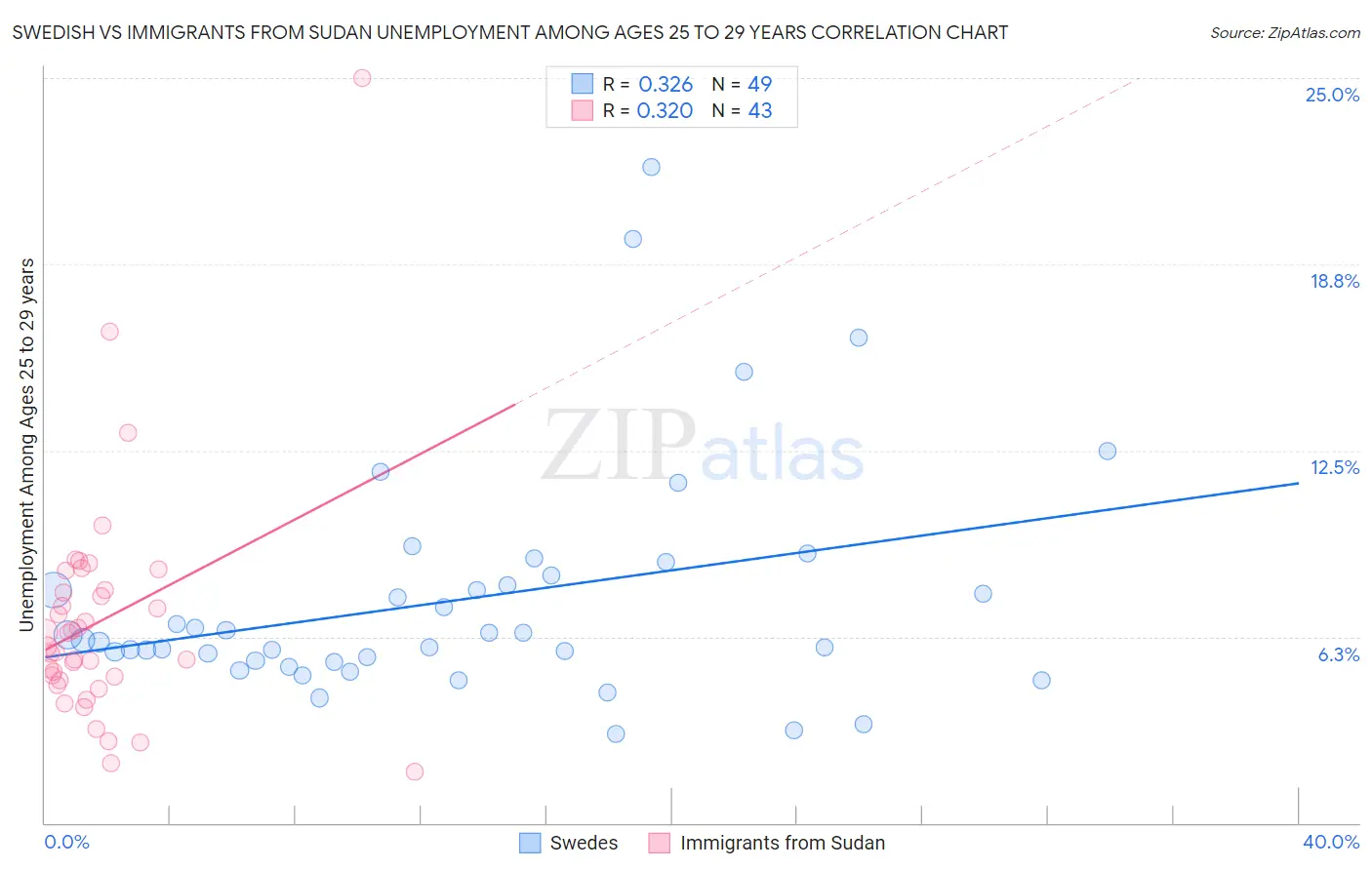 Swedish vs Immigrants from Sudan Unemployment Among Ages 25 to 29 years