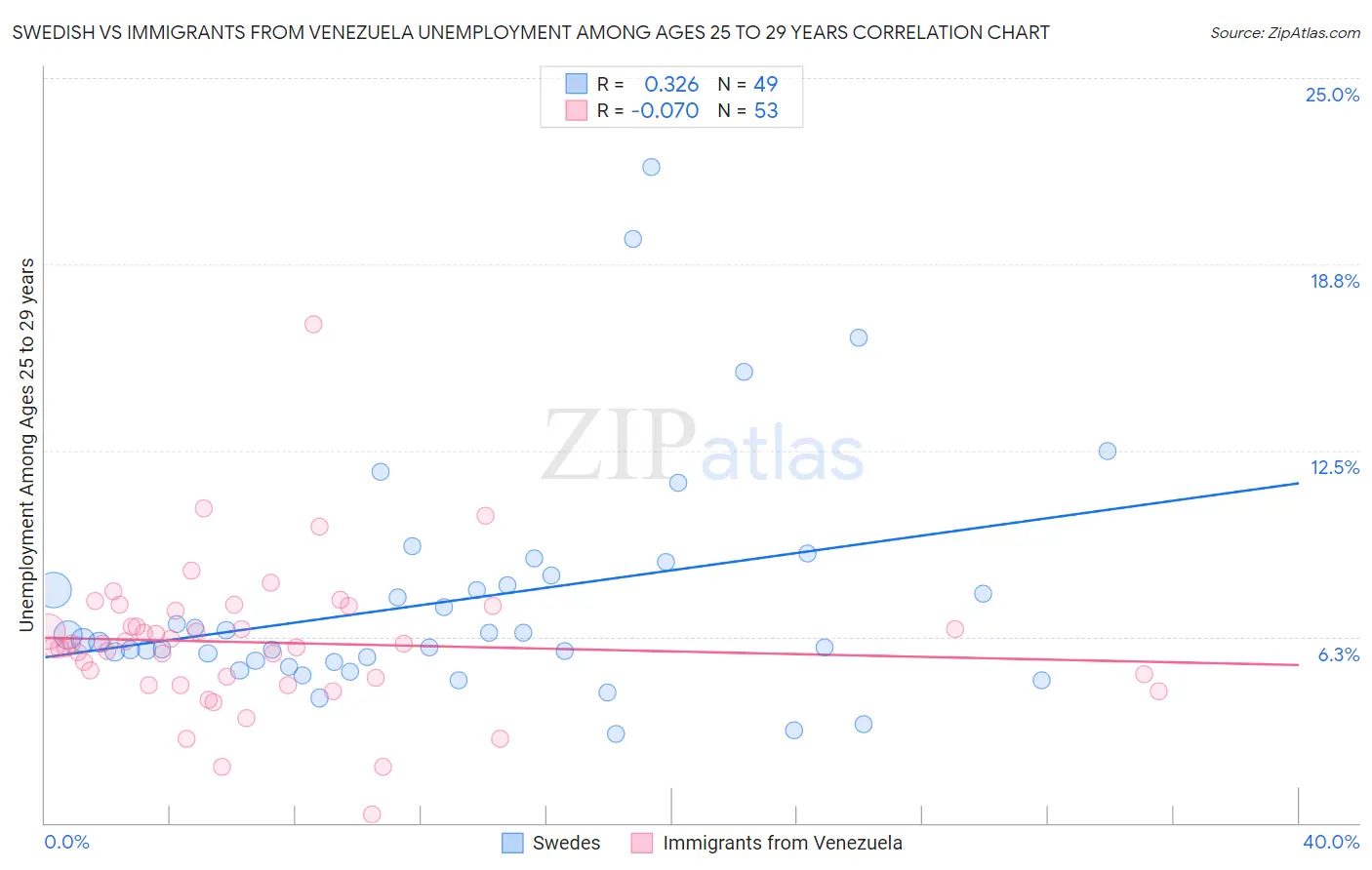 Swedish vs Immigrants from Venezuela Unemployment Among Ages 25 to 29 years