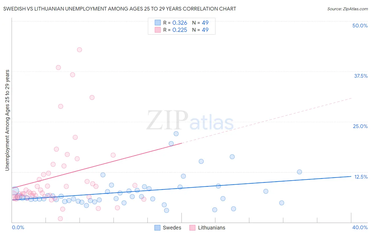 Swedish vs Lithuanian Unemployment Among Ages 25 to 29 years